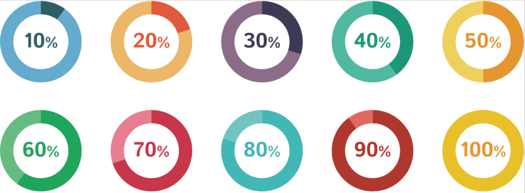 pourcentages de 10 à 100% 