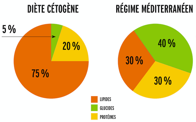 Régime Cétogène Méditerranéen : Menu à suivre