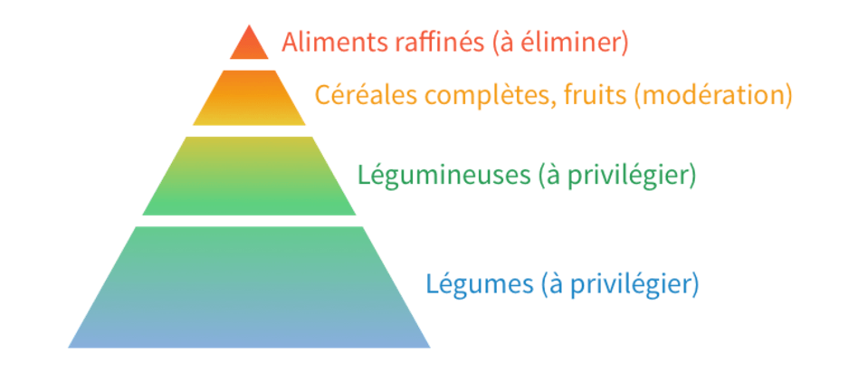 pyramide des aliments à prioriser selon l'indice glycémique